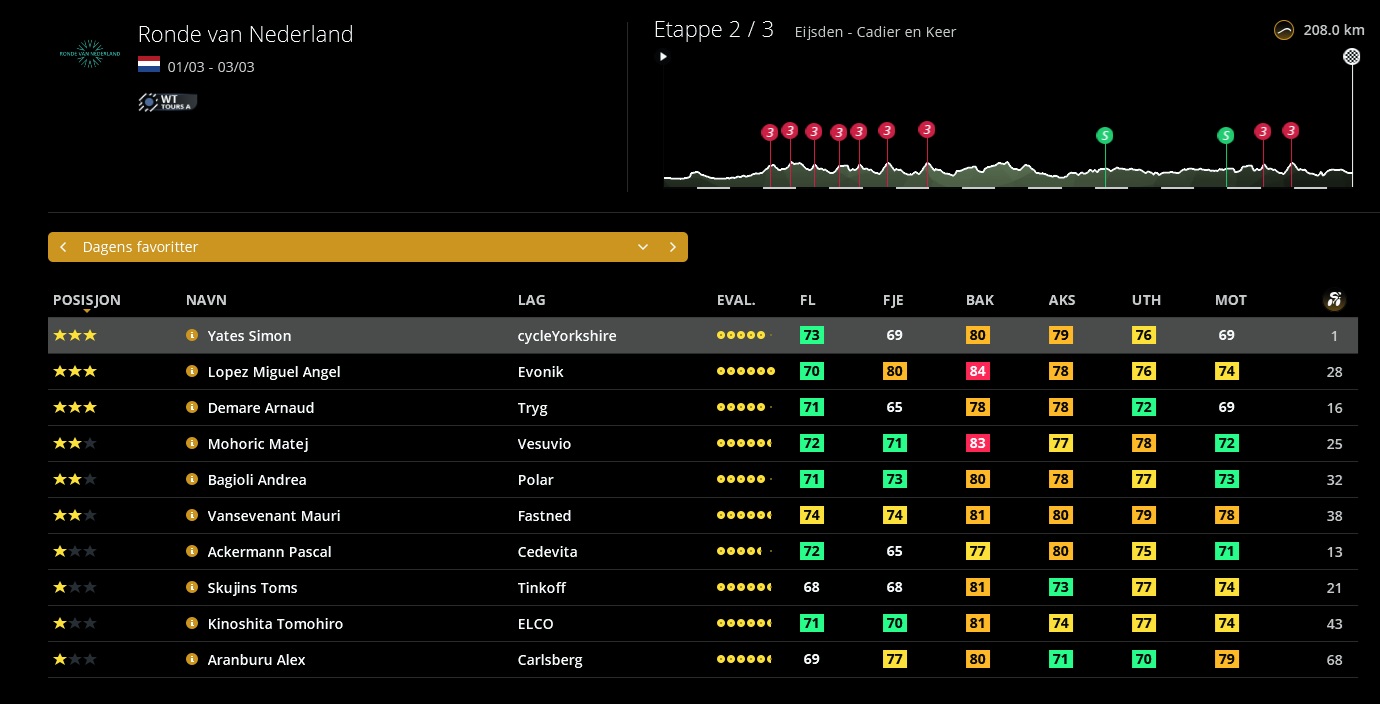 pcmdaily.com/images/mg/2025/Reports/PT/Nederland/S2/Favoritter s2.jpg